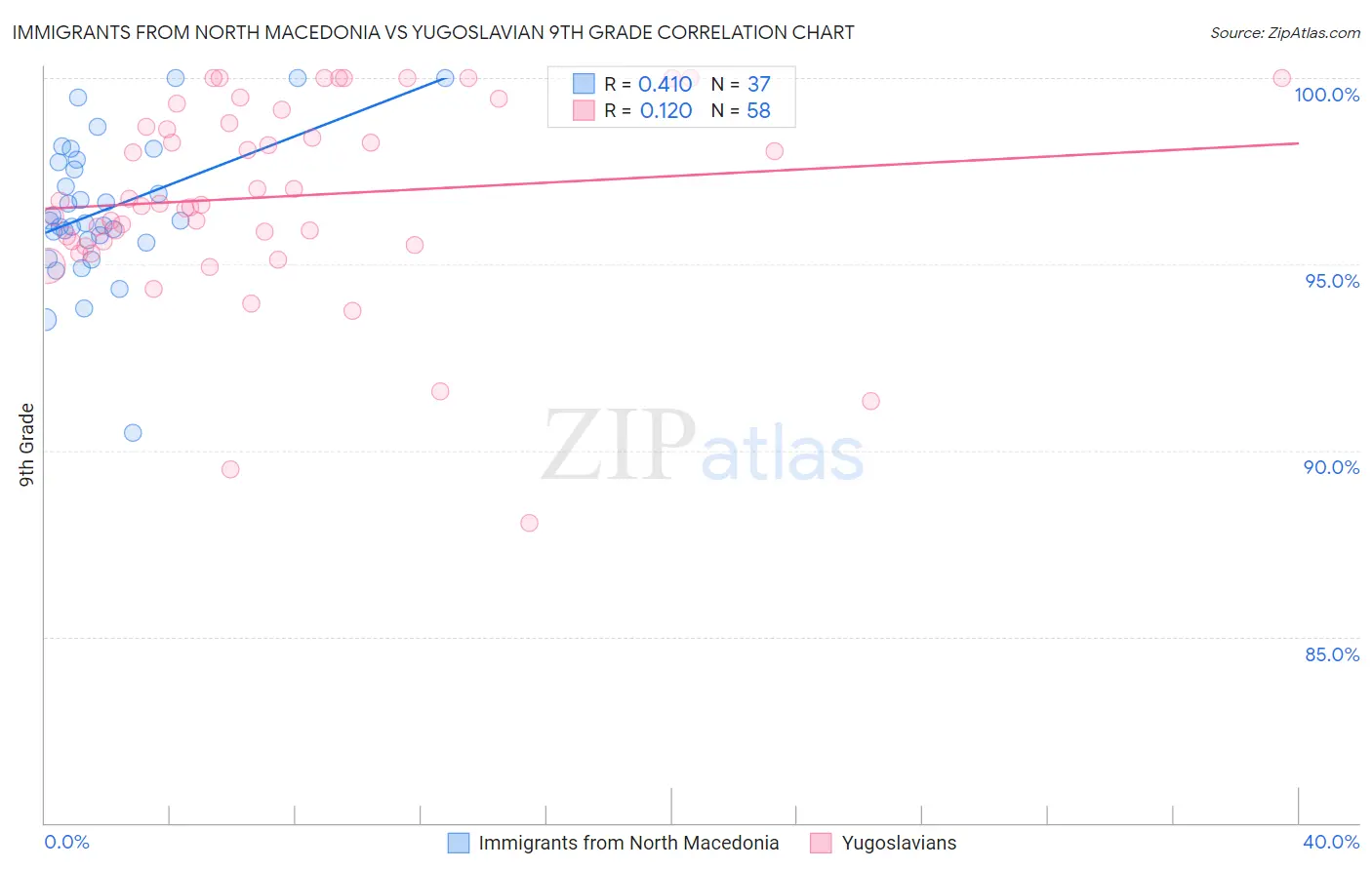 Immigrants from North Macedonia vs Yugoslavian 9th Grade