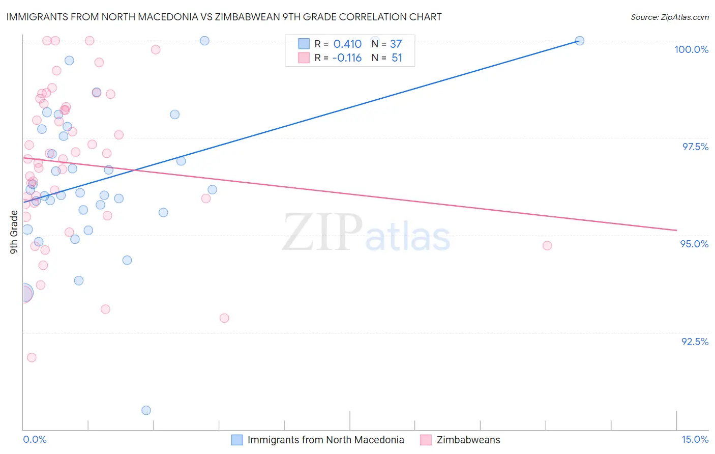 Immigrants from North Macedonia vs Zimbabwean 9th Grade
