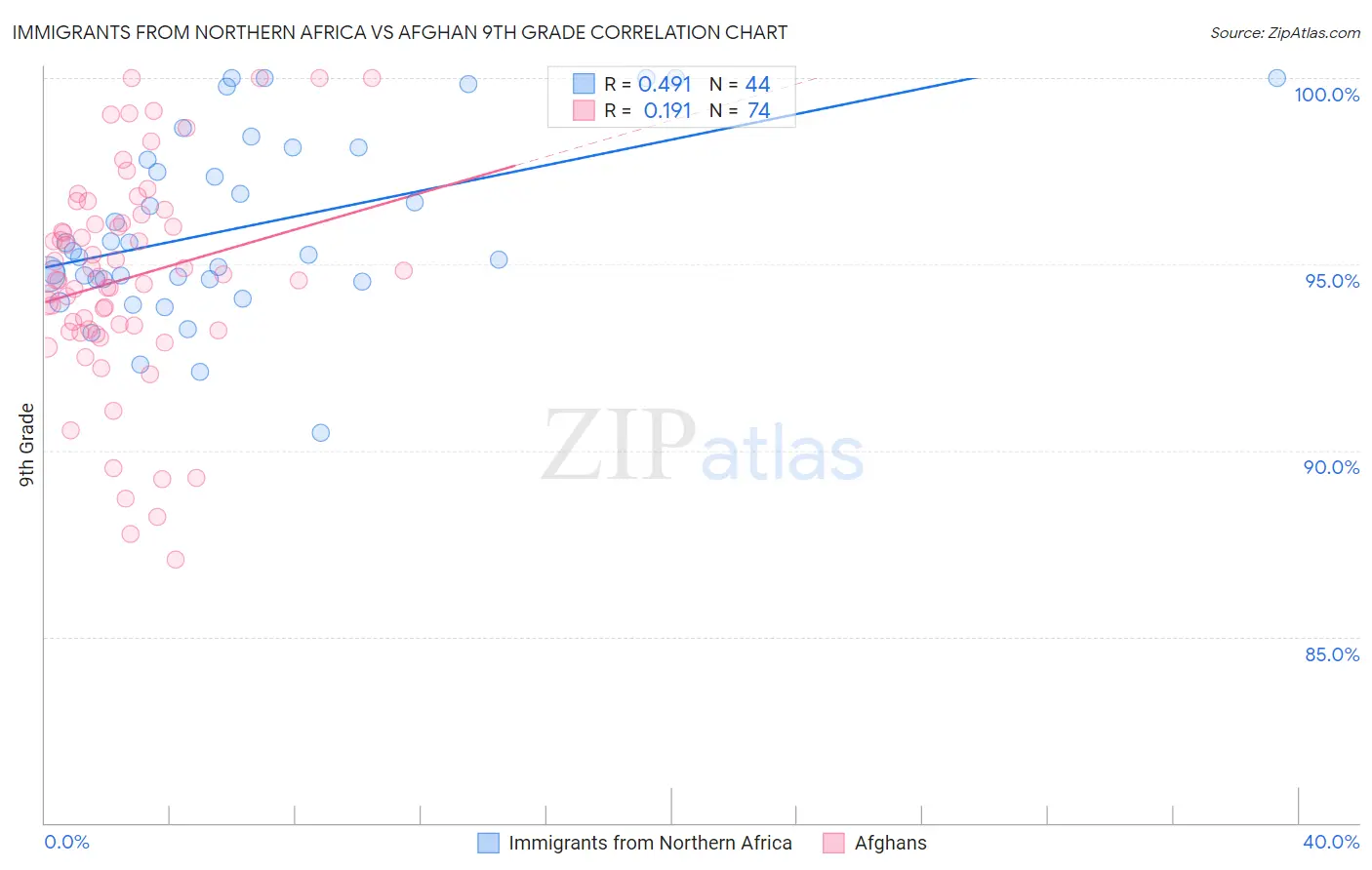 Immigrants from Northern Africa vs Afghan 9th Grade