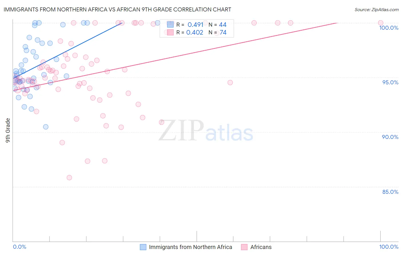 Immigrants from Northern Africa vs African 9th Grade