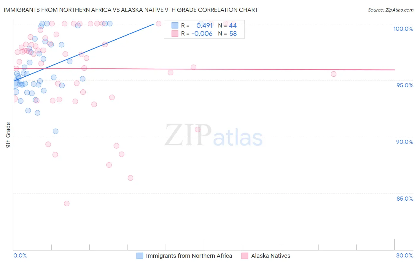 Immigrants from Northern Africa vs Alaska Native 9th Grade