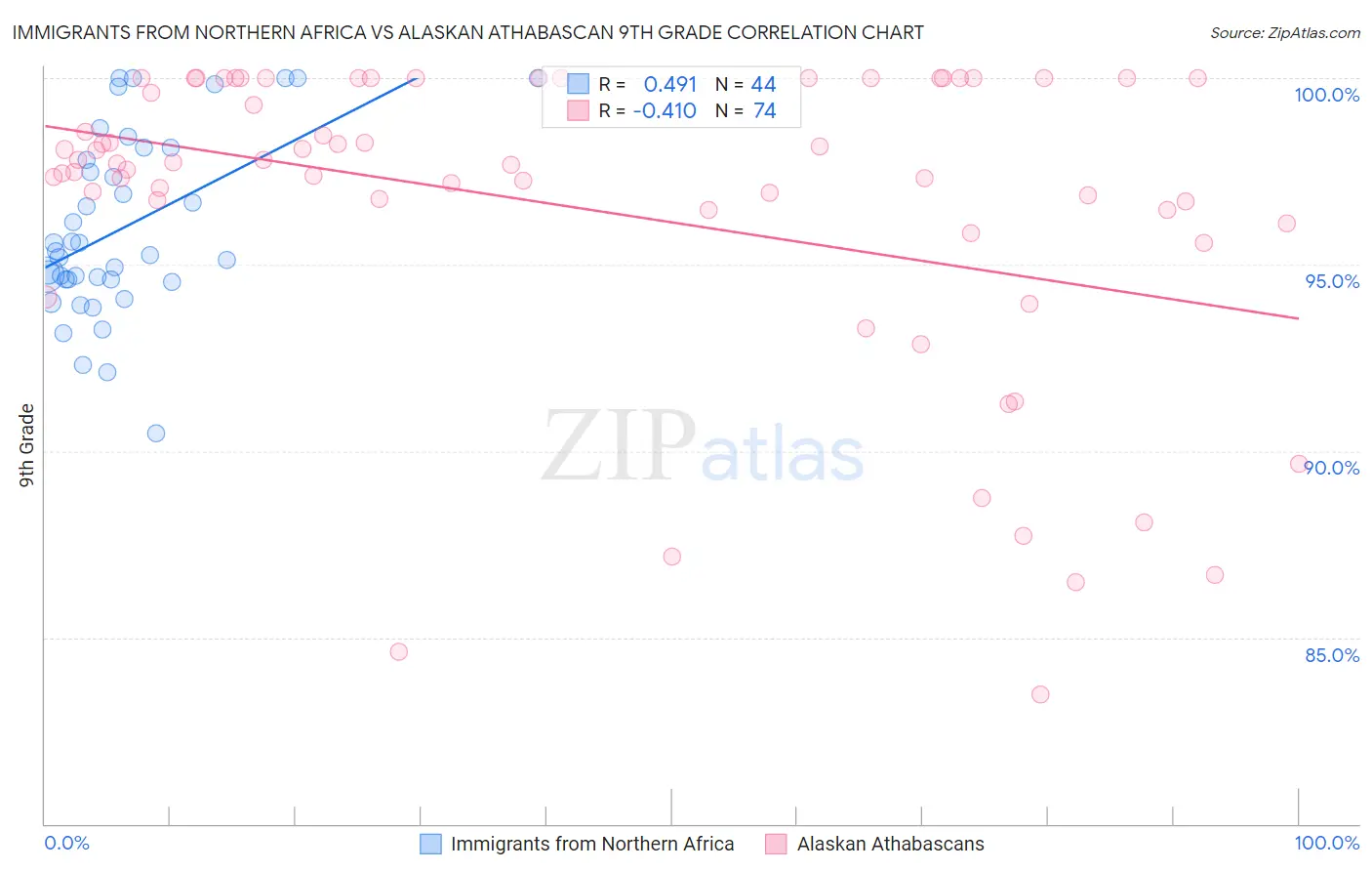 Immigrants from Northern Africa vs Alaskan Athabascan 9th Grade