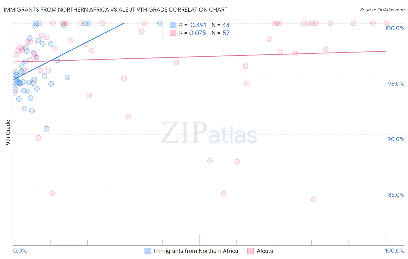 Immigrants from Northern Africa vs Aleut 9th Grade