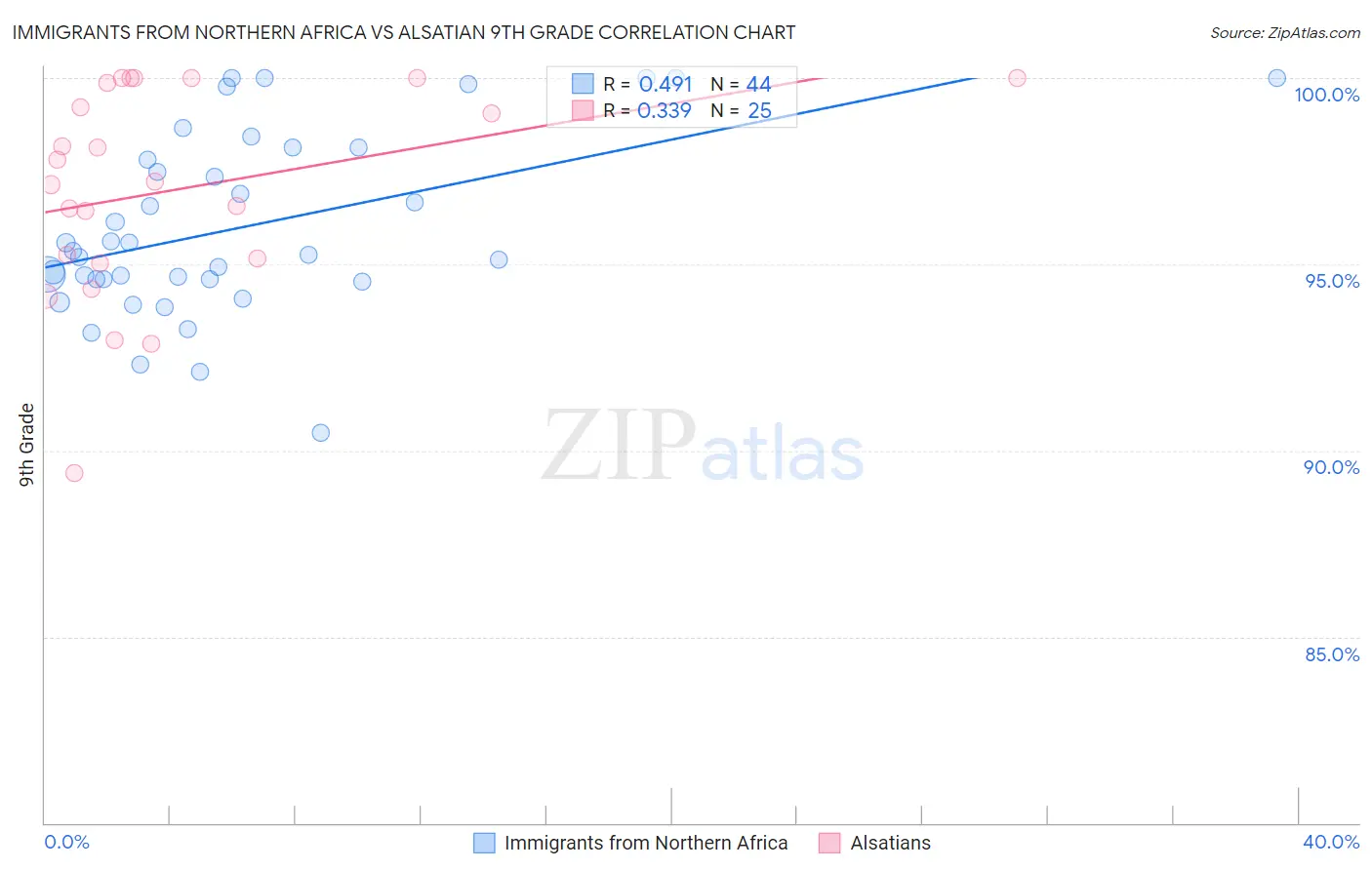Immigrants from Northern Africa vs Alsatian 9th Grade