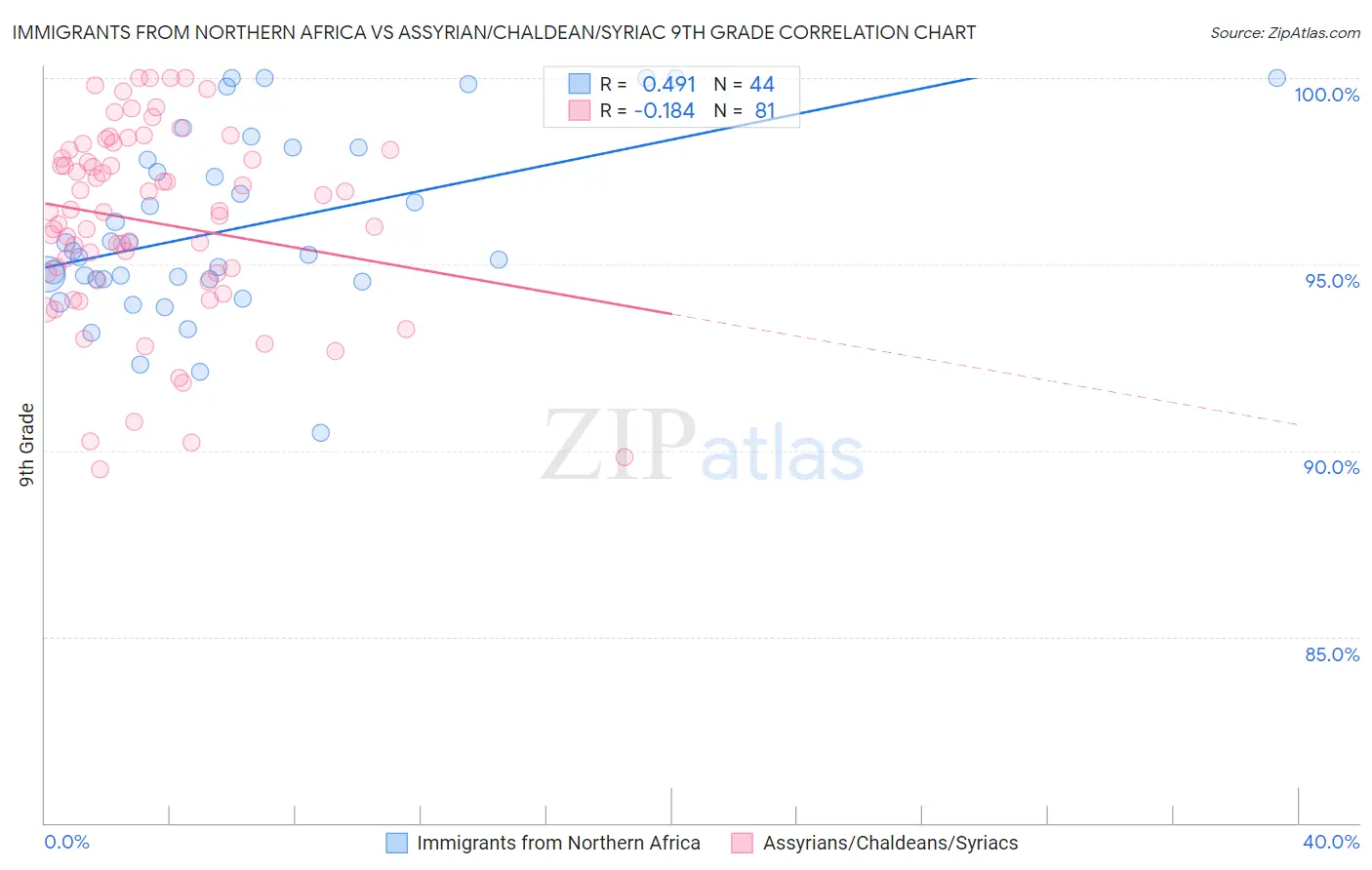 Immigrants from Northern Africa vs Assyrian/Chaldean/Syriac 9th Grade