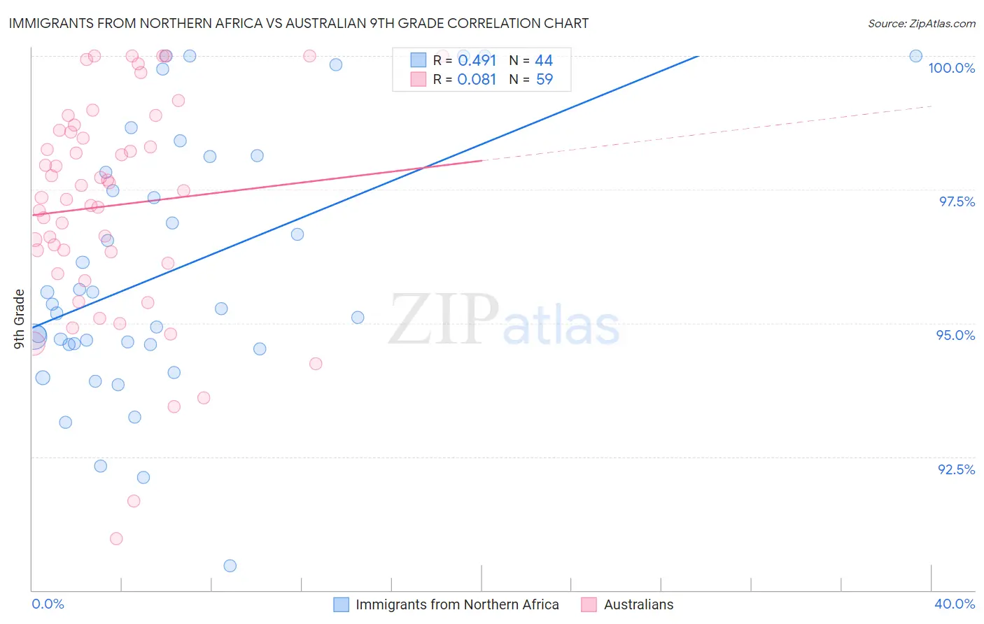 Immigrants from Northern Africa vs Australian 9th Grade