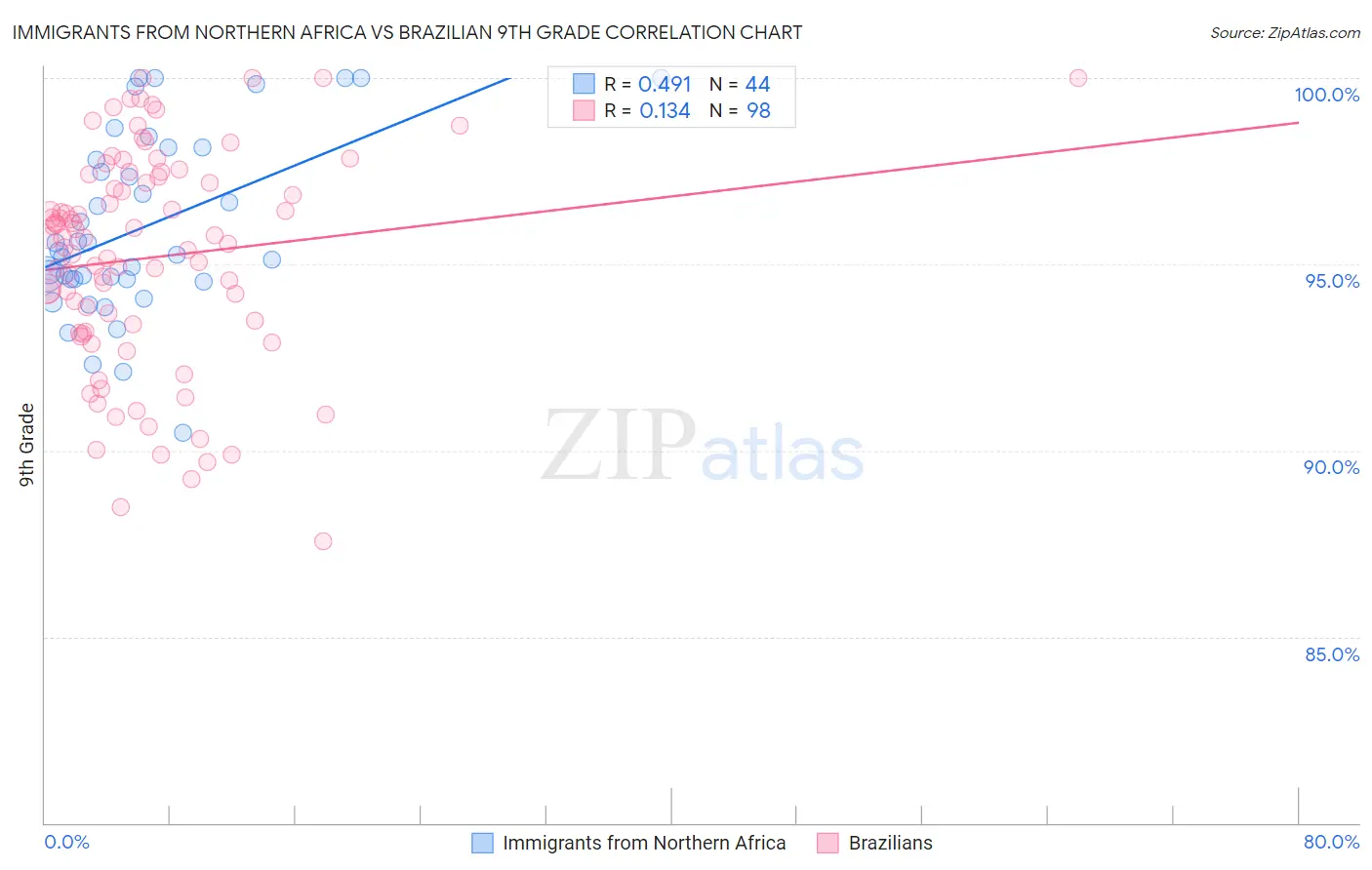 Immigrants from Northern Africa vs Brazilian 9th Grade