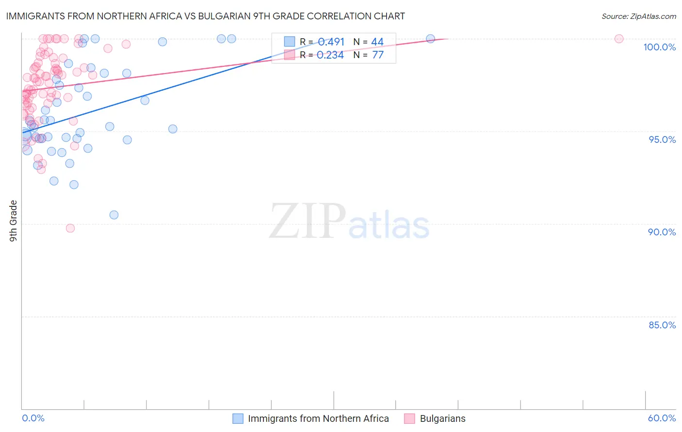 Immigrants from Northern Africa vs Bulgarian 9th Grade