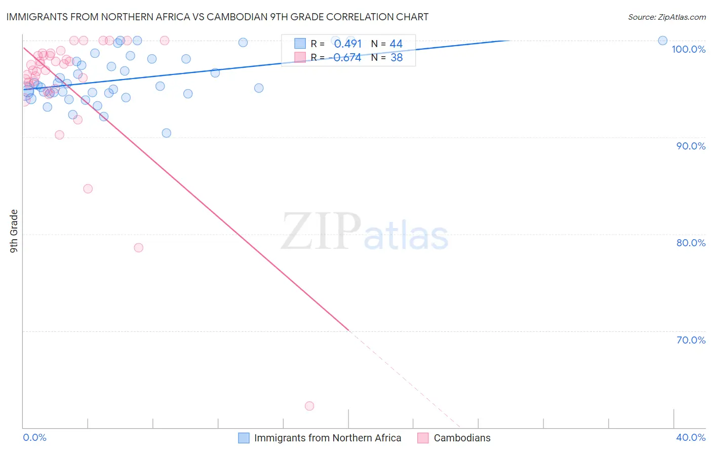 Immigrants from Northern Africa vs Cambodian 9th Grade