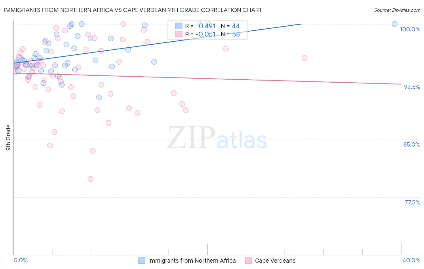 Immigrants from Northern Africa vs Cape Verdean 9th Grade