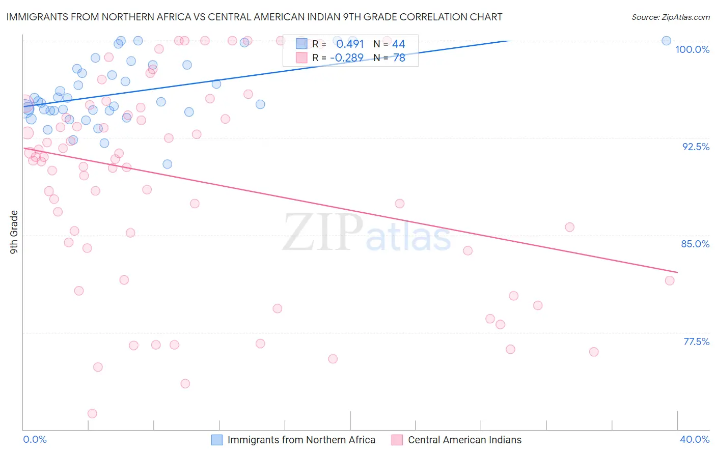 Immigrants from Northern Africa vs Central American Indian 9th Grade