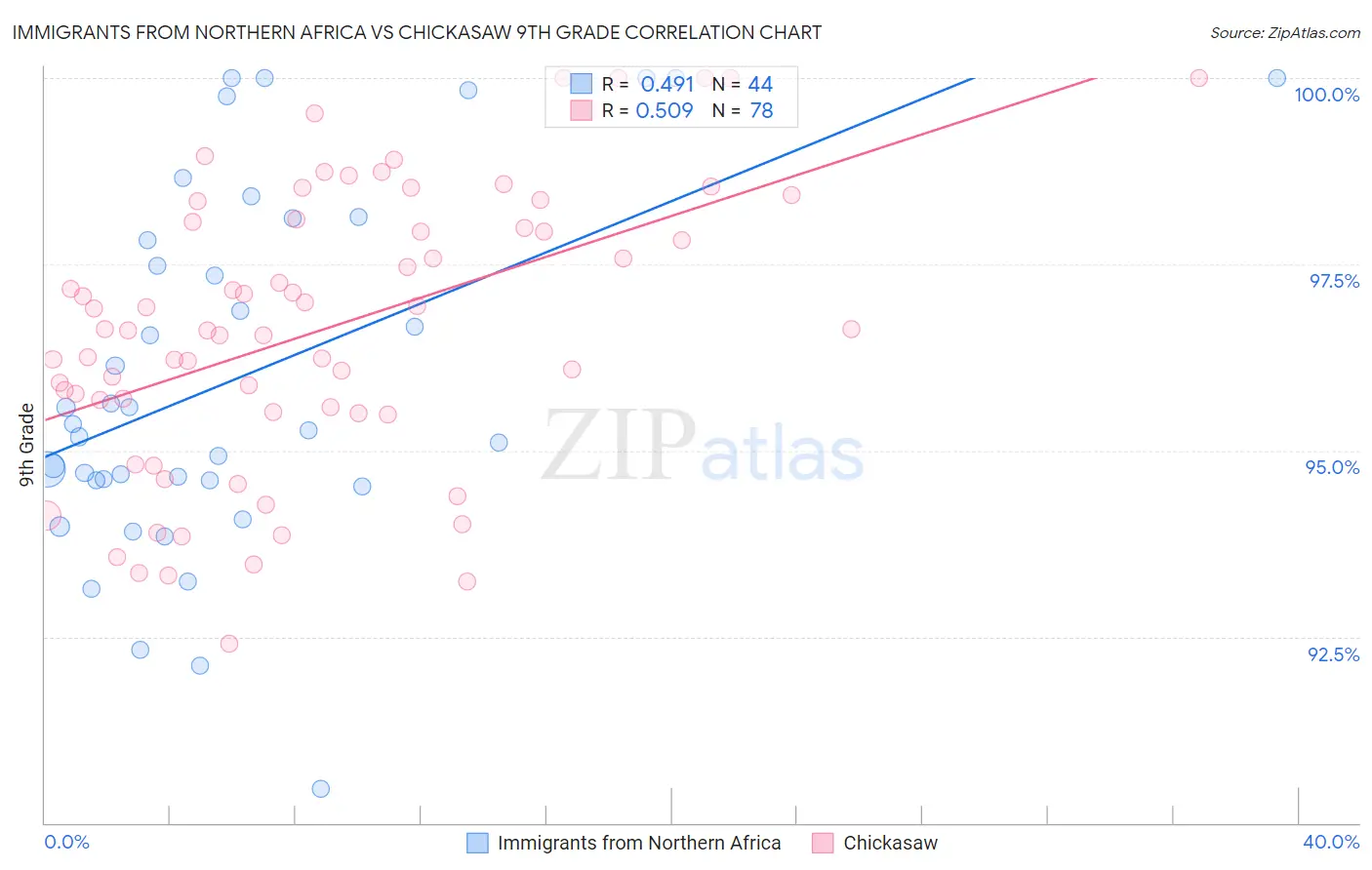 Immigrants from Northern Africa vs Chickasaw 9th Grade