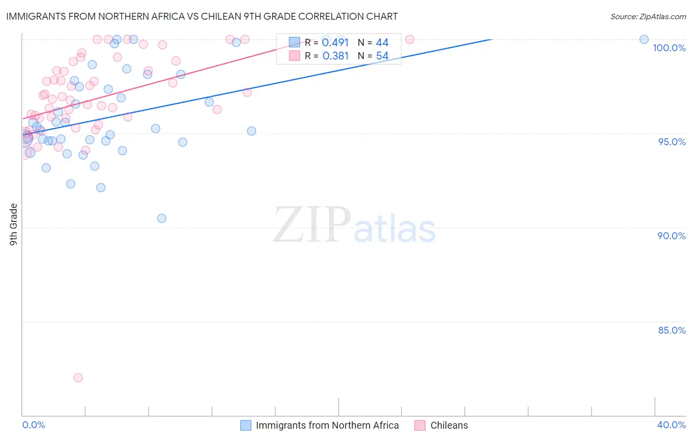 Immigrants from Northern Africa vs Chilean 9th Grade