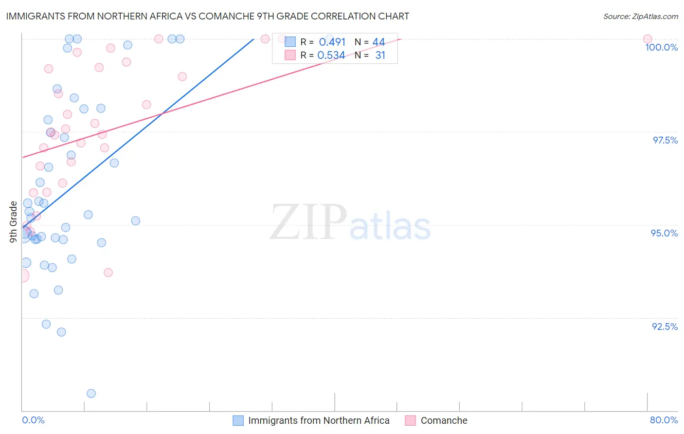 Immigrants from Northern Africa vs Comanche 9th Grade