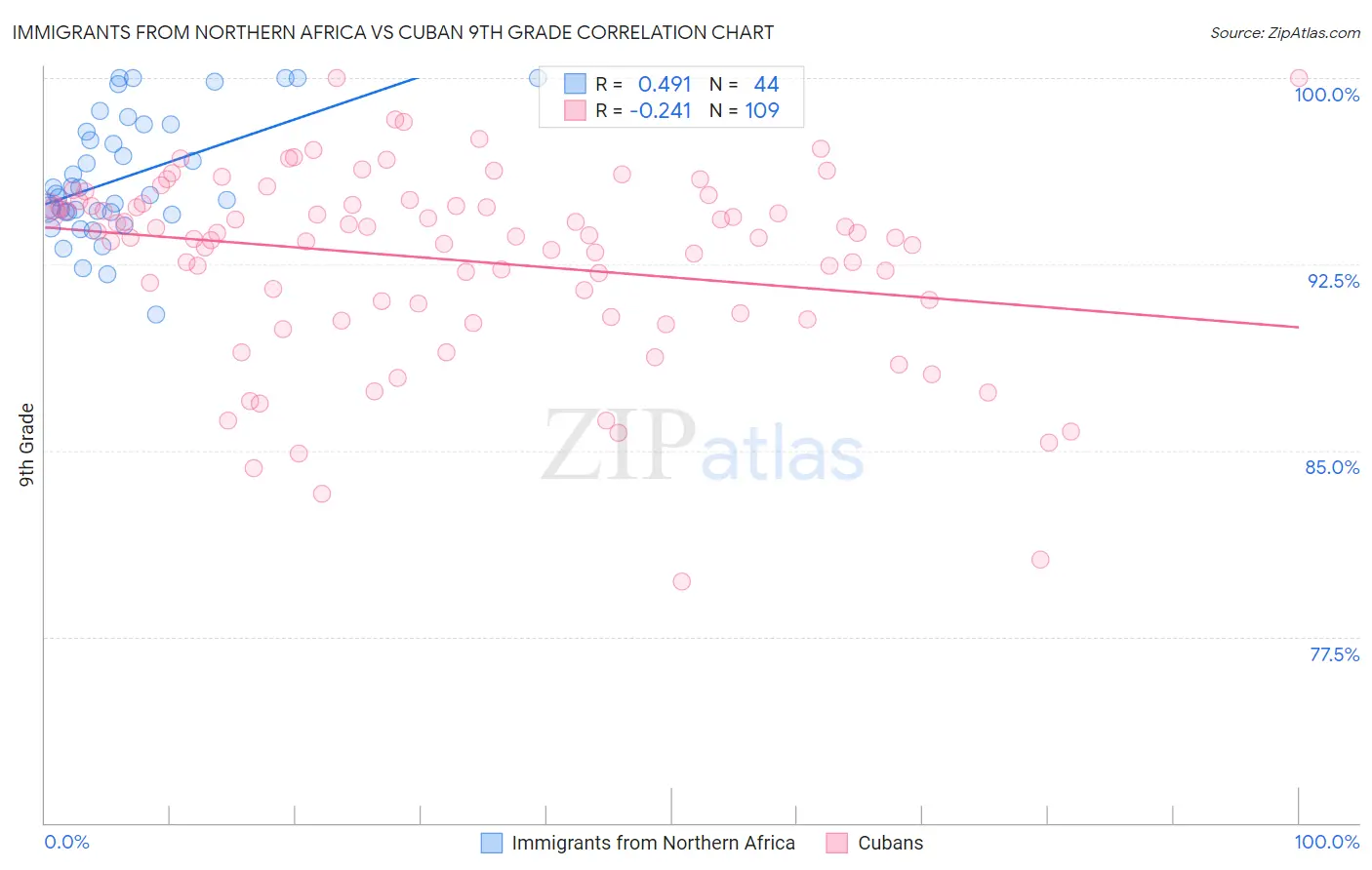 Immigrants from Northern Africa vs Cuban 9th Grade