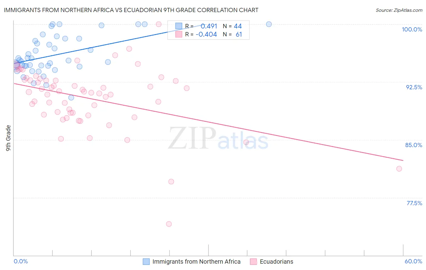 Immigrants from Northern Africa vs Ecuadorian 9th Grade