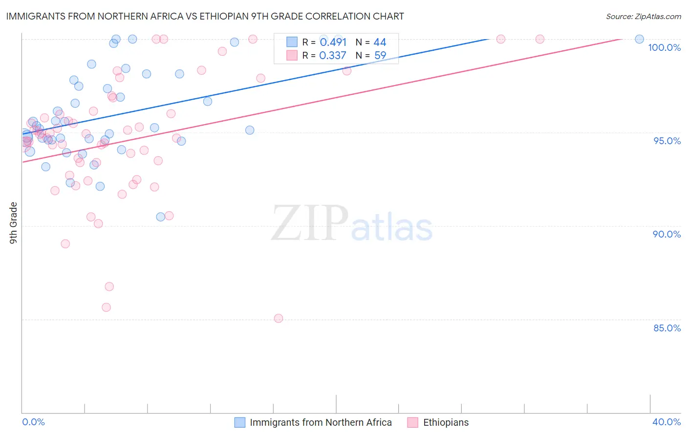 Immigrants from Northern Africa vs Ethiopian 9th Grade