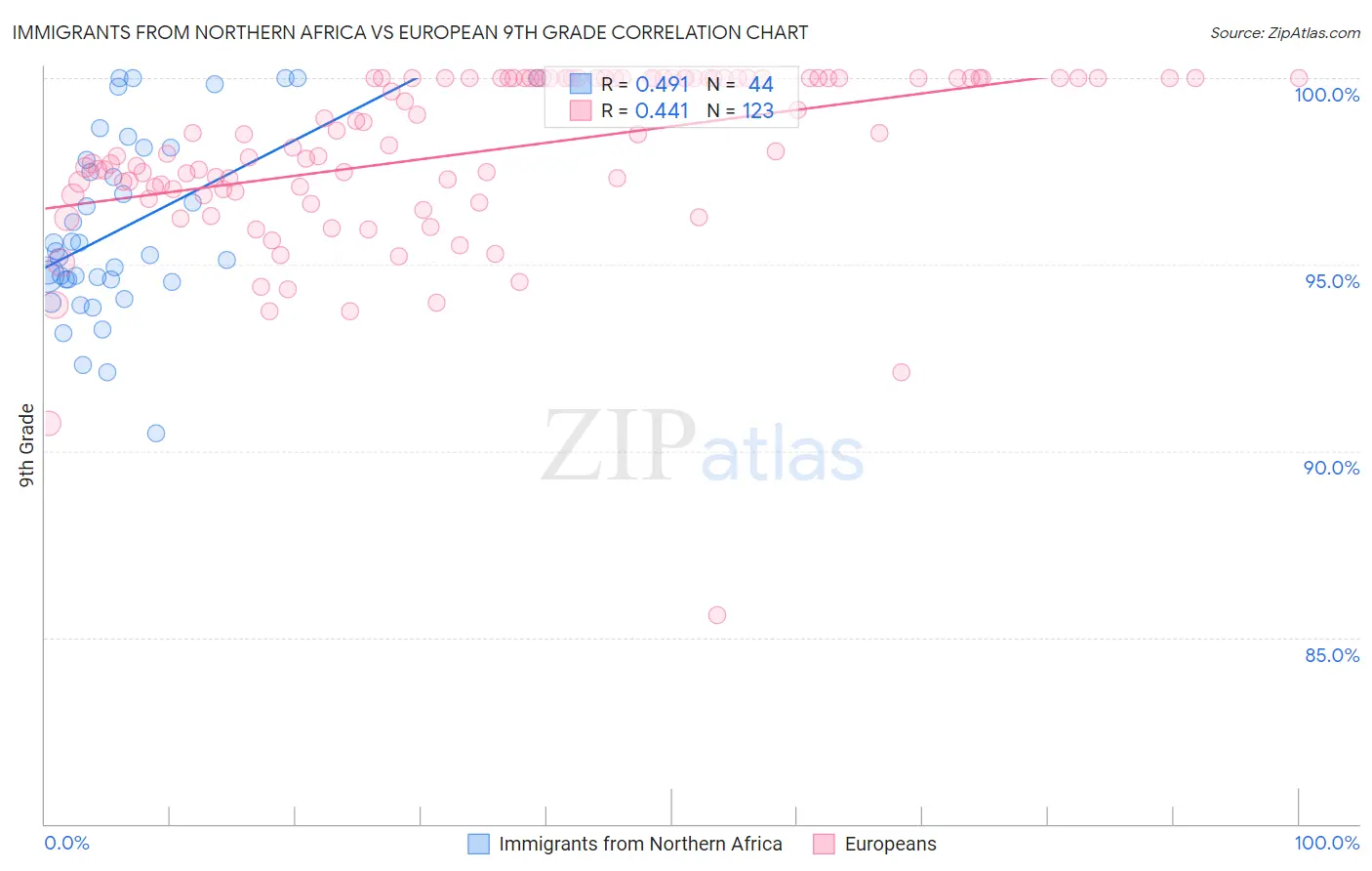 Immigrants from Northern Africa vs European 9th Grade