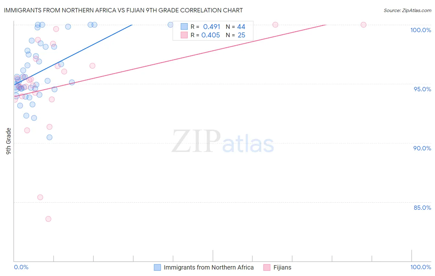 Immigrants from Northern Africa vs Fijian 9th Grade