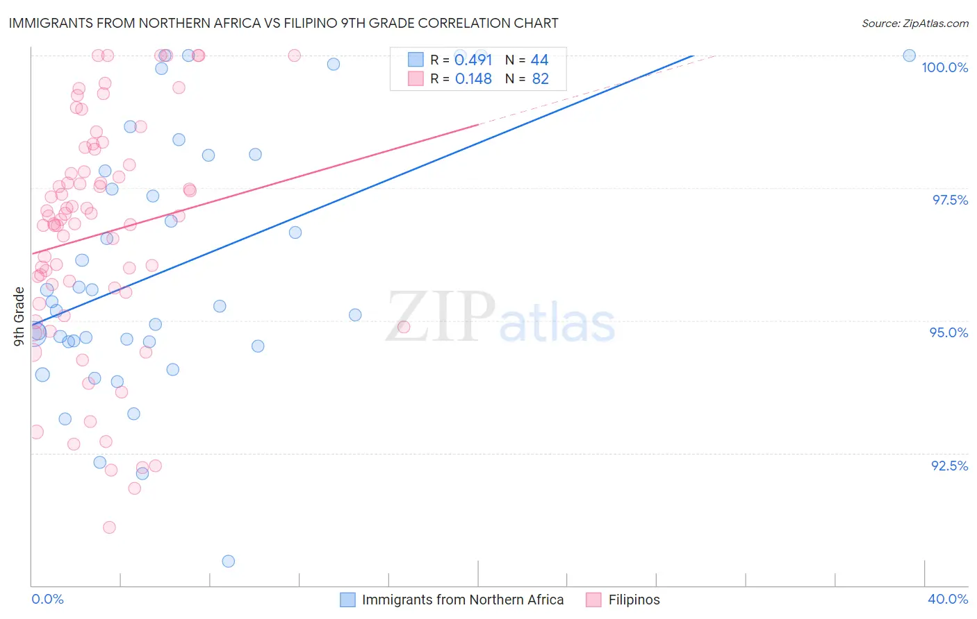 Immigrants from Northern Africa vs Filipino 9th Grade