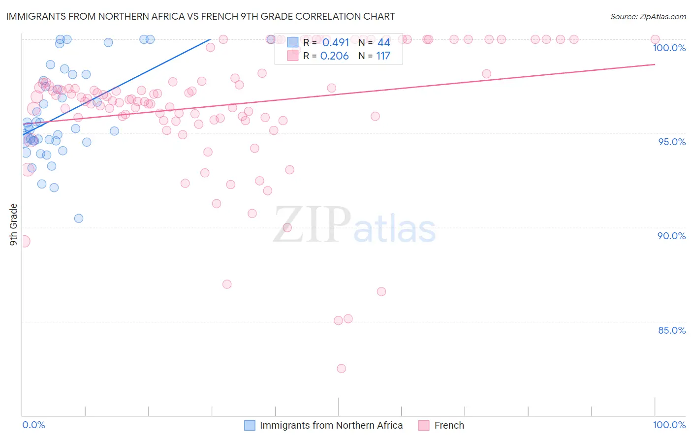 Immigrants from Northern Africa vs French 9th Grade