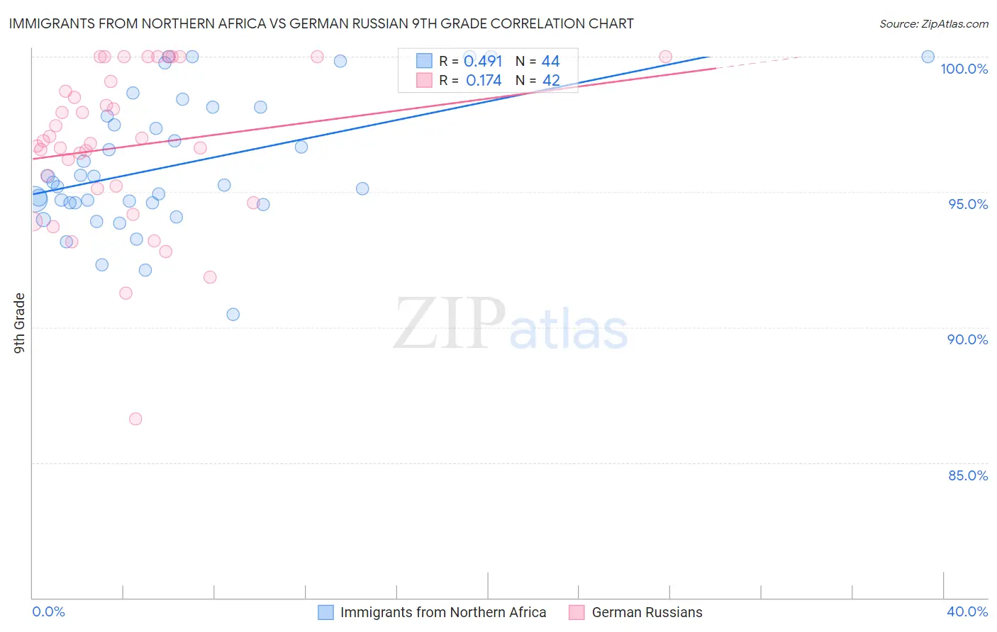 Immigrants from Northern Africa vs German Russian 9th Grade
