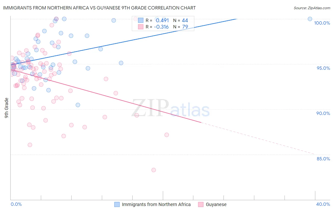Immigrants from Northern Africa vs Guyanese 9th Grade