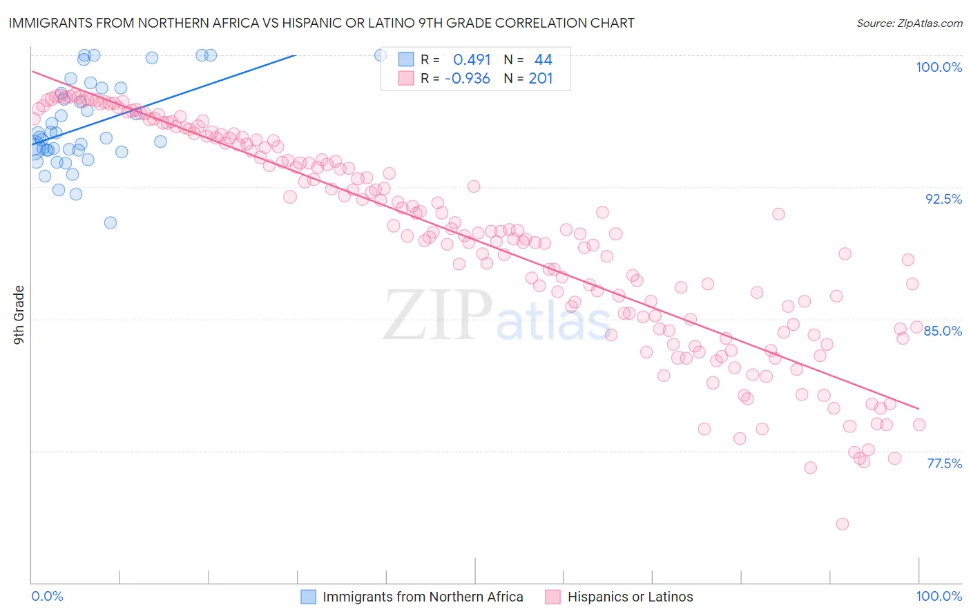 Immigrants from Northern Africa vs Hispanic or Latino 9th Grade