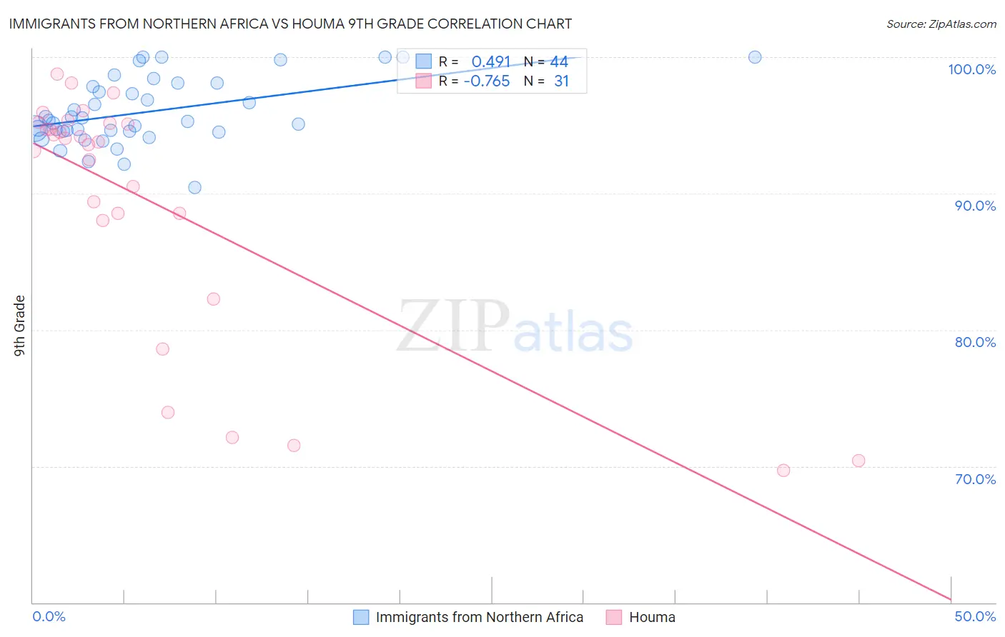 Immigrants from Northern Africa vs Houma 9th Grade