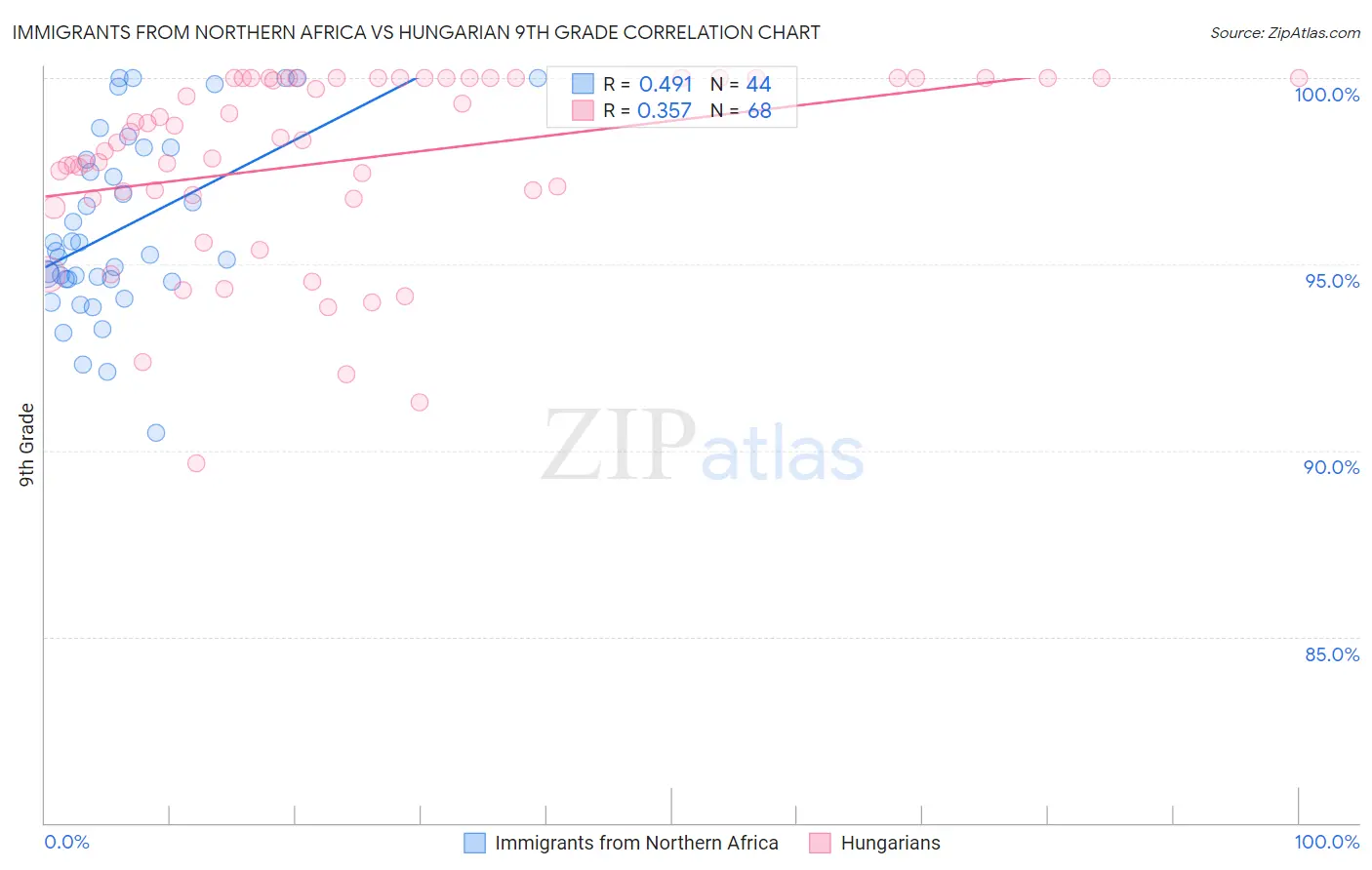 Immigrants from Northern Africa vs Hungarian 9th Grade