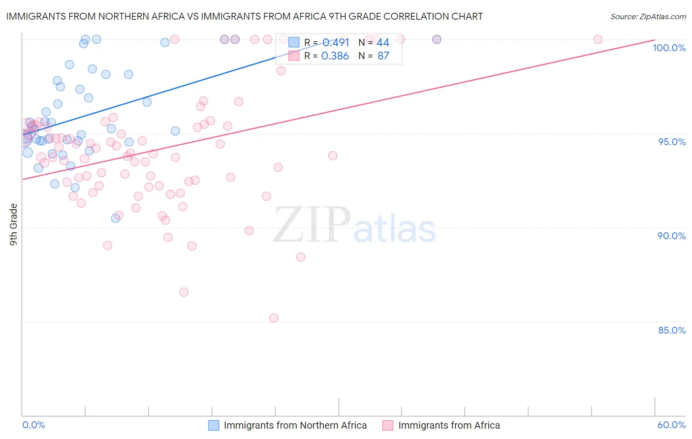 Immigrants from Northern Africa vs Immigrants from Africa 9th Grade