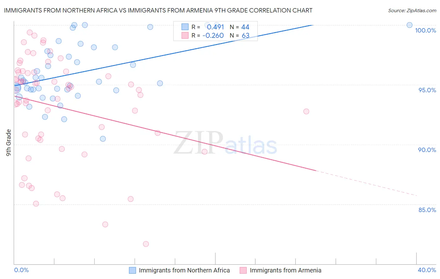 Immigrants from Northern Africa vs Immigrants from Armenia 9th Grade