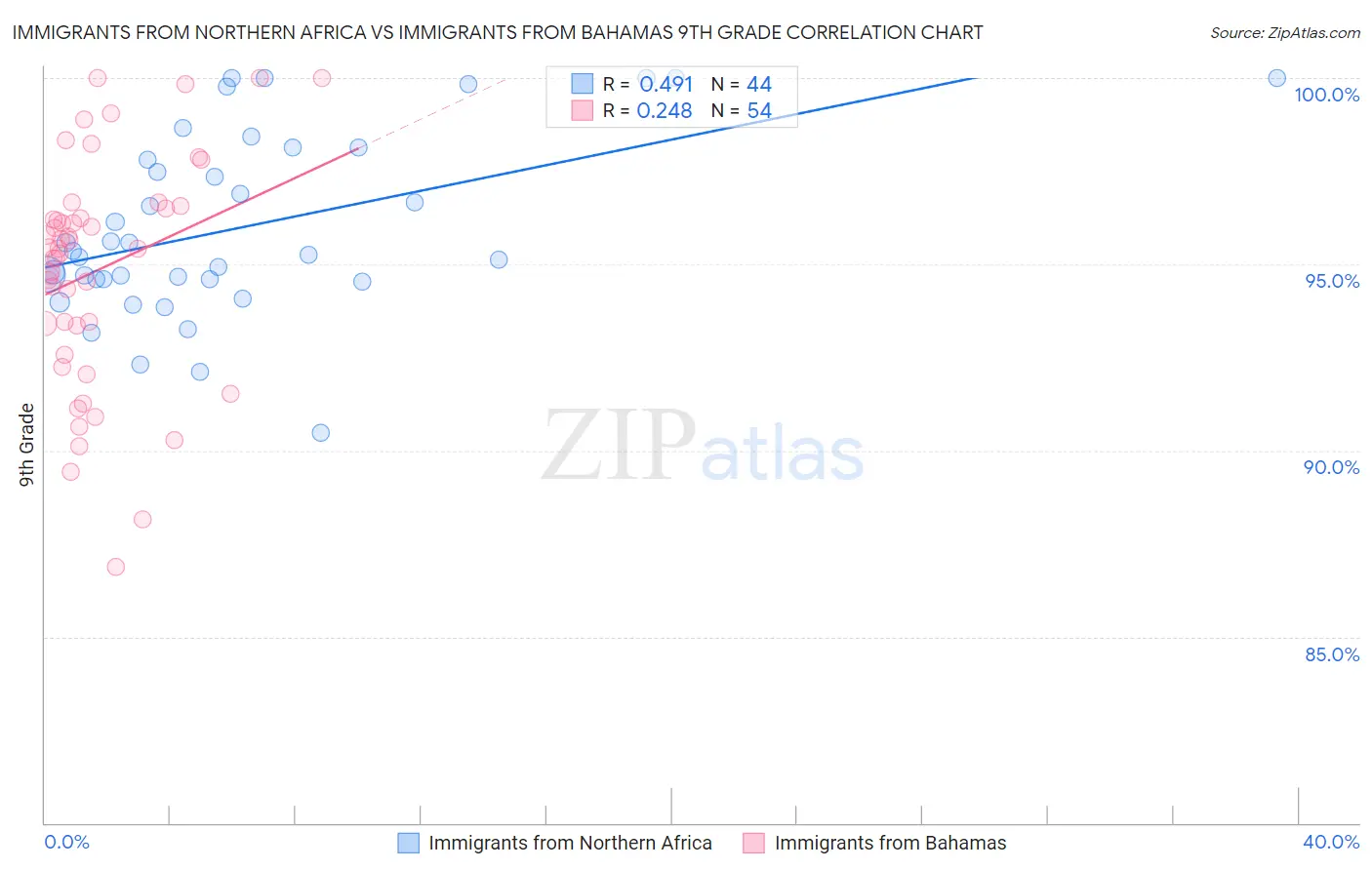 Immigrants from Northern Africa vs Immigrants from Bahamas 9th Grade