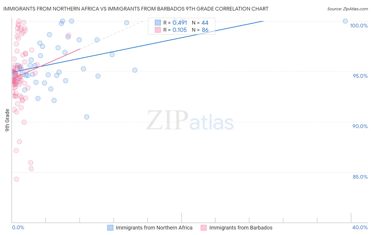 Immigrants from Northern Africa vs Immigrants from Barbados 9th Grade