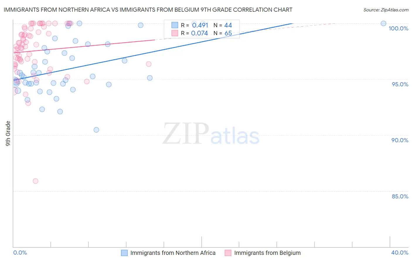 Immigrants from Northern Africa vs Immigrants from Belgium 9th Grade