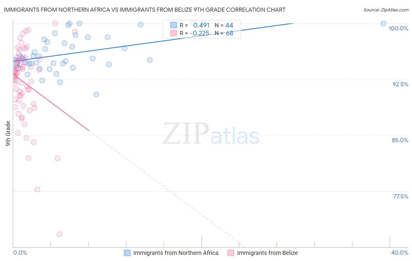 Immigrants from Northern Africa vs Immigrants from Belize 9th Grade