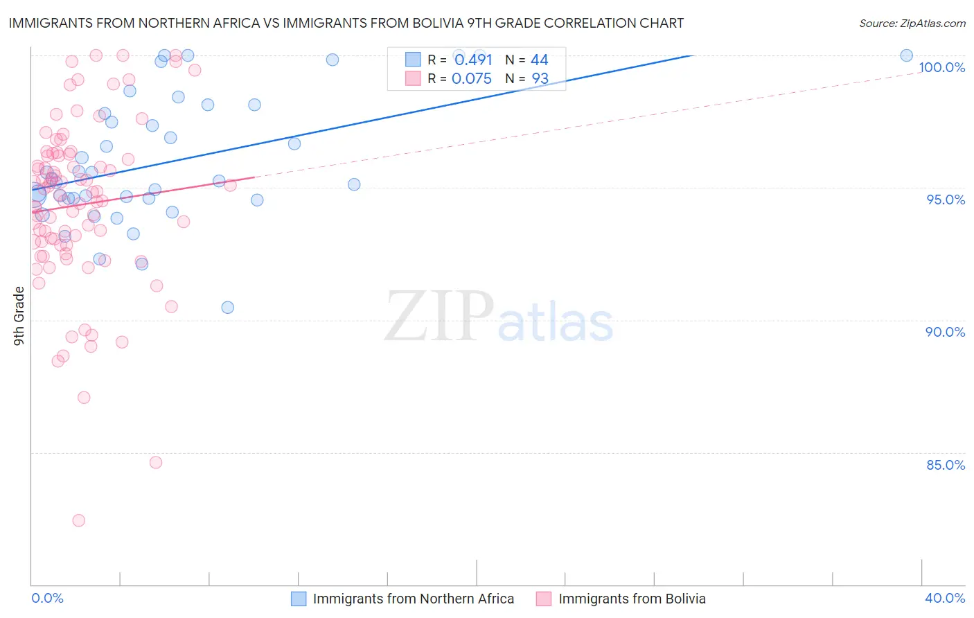 Immigrants from Northern Africa vs Immigrants from Bolivia 9th Grade