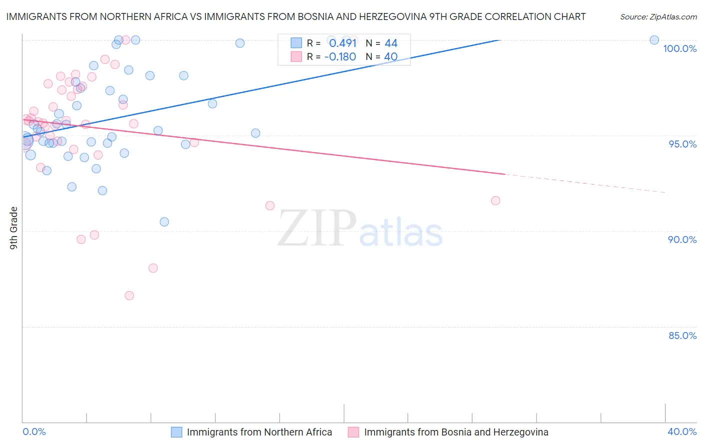 Immigrants from Northern Africa vs Immigrants from Bosnia and Herzegovina 9th Grade