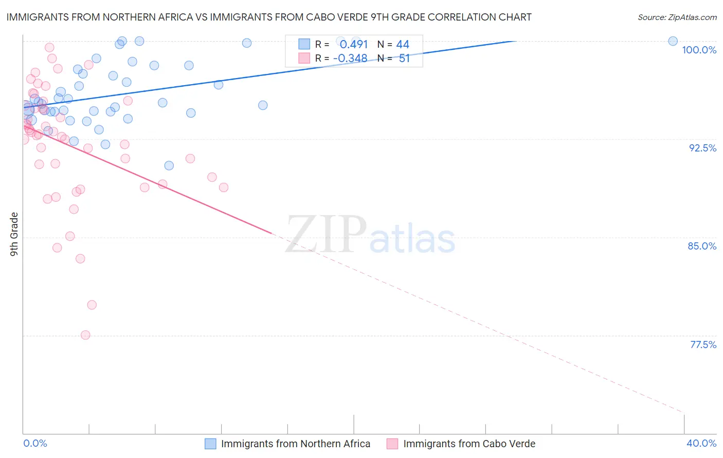 Immigrants from Northern Africa vs Immigrants from Cabo Verde 9th Grade