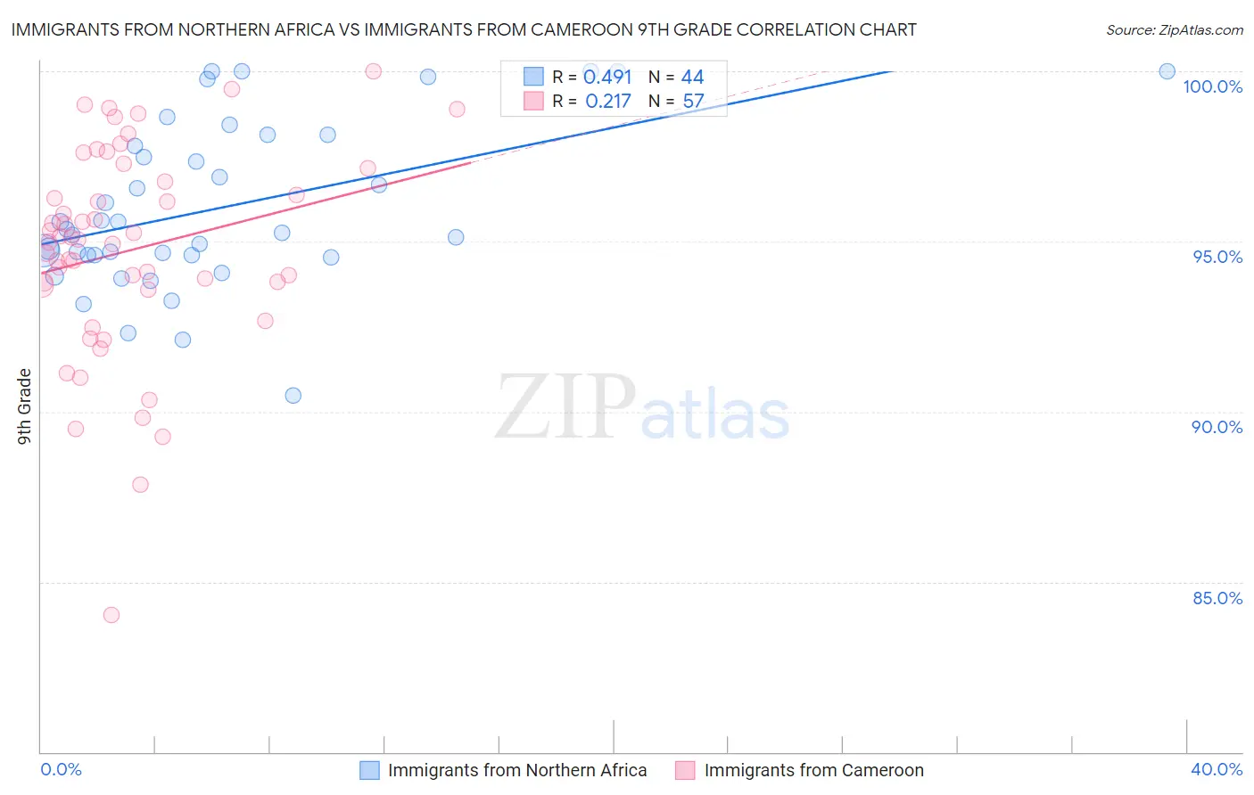 Immigrants from Northern Africa vs Immigrants from Cameroon 9th Grade