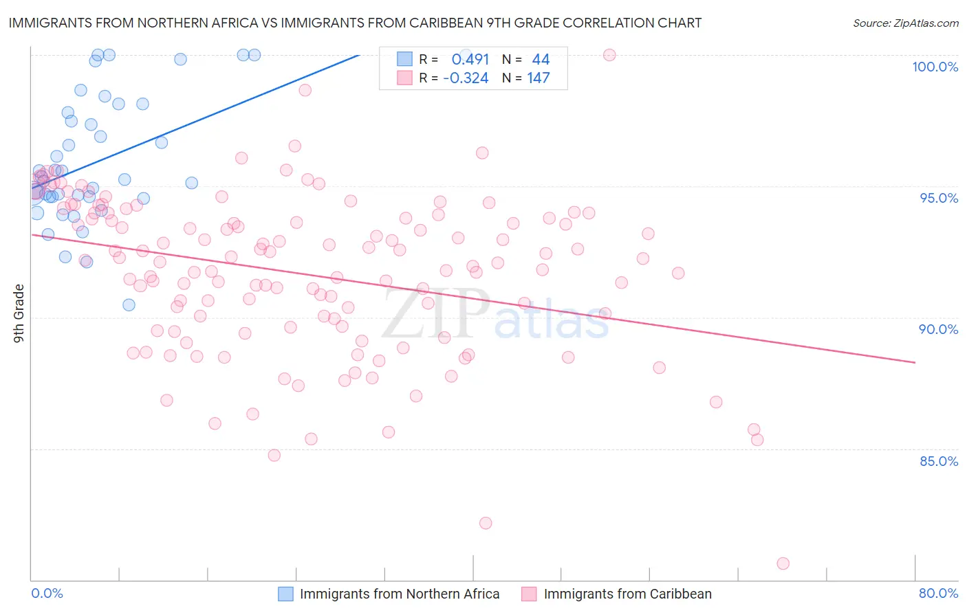 Immigrants from Northern Africa vs Immigrants from Caribbean 9th Grade