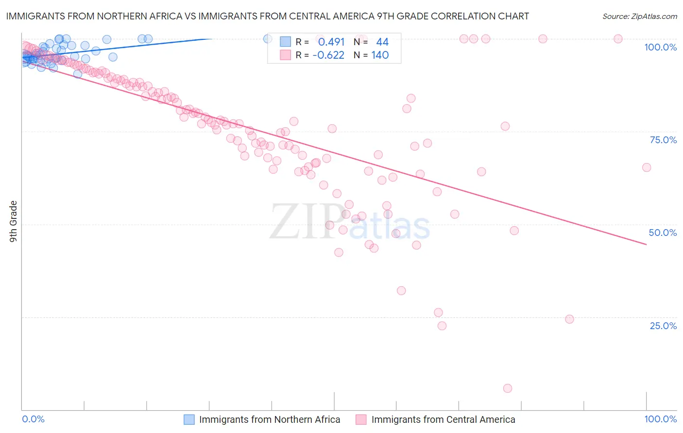 Immigrants from Northern Africa vs Immigrants from Central America 9th Grade