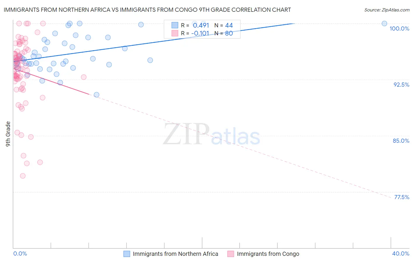 Immigrants from Northern Africa vs Immigrants from Congo 9th Grade