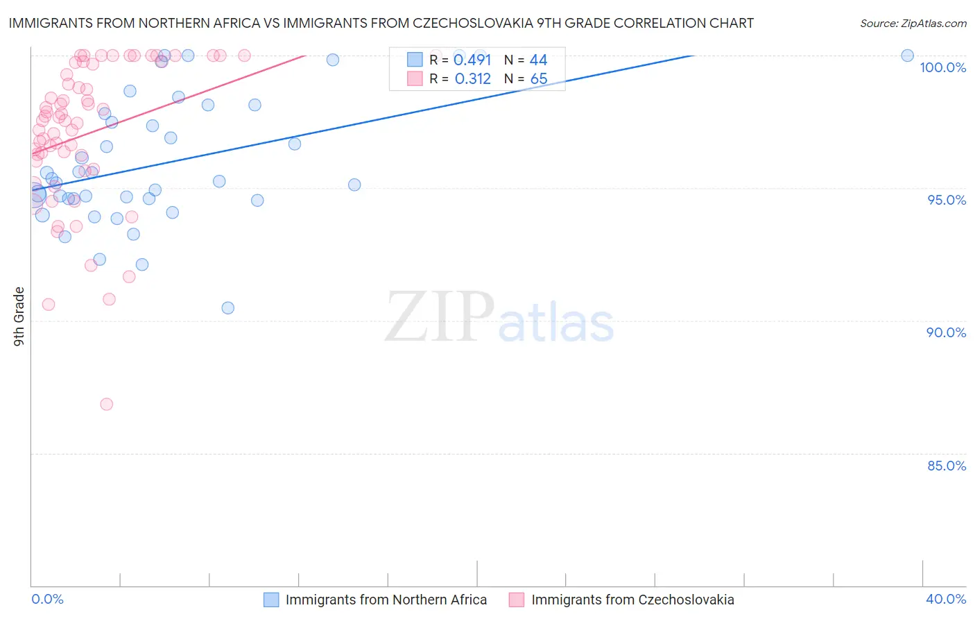 Immigrants from Northern Africa vs Immigrants from Czechoslovakia 9th Grade