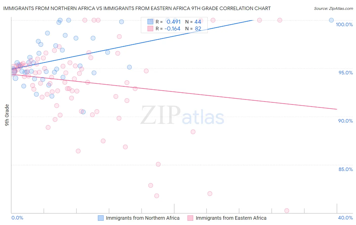 Immigrants from Northern Africa vs Immigrants from Eastern Africa 9th Grade