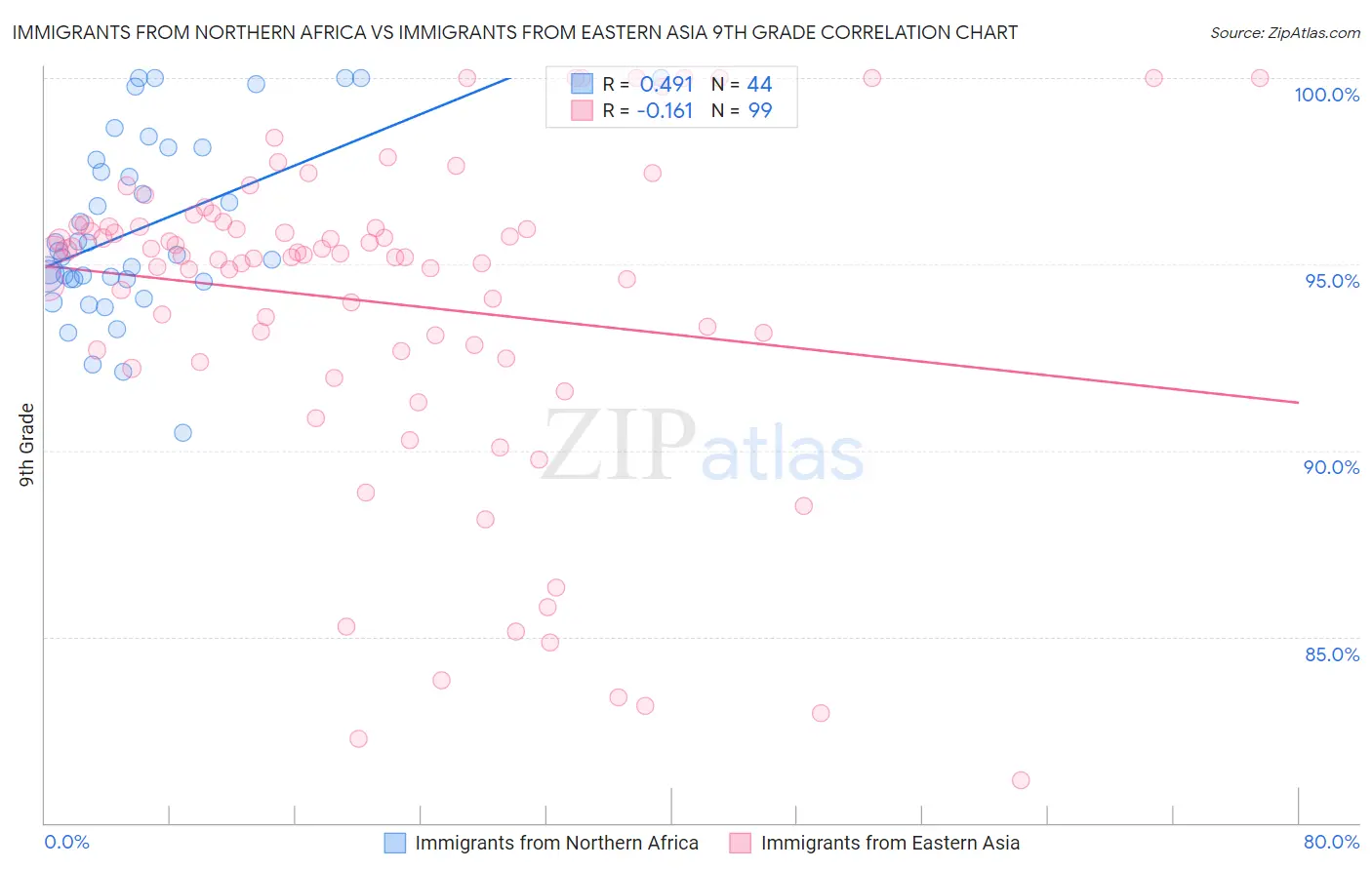 Immigrants from Northern Africa vs Immigrants from Eastern Asia 9th Grade