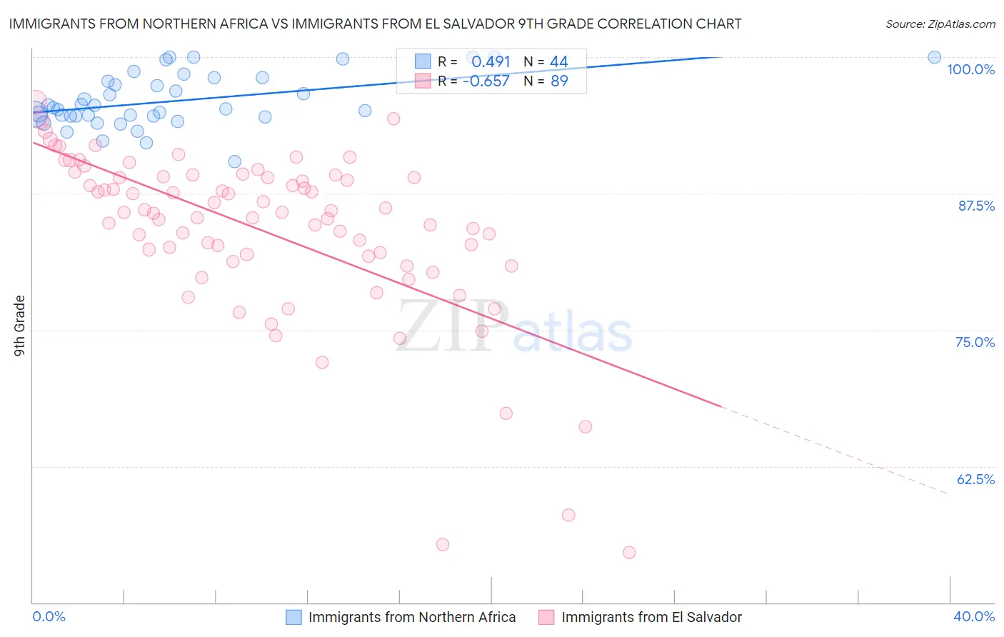 Immigrants from Northern Africa vs Immigrants from El Salvador 9th Grade