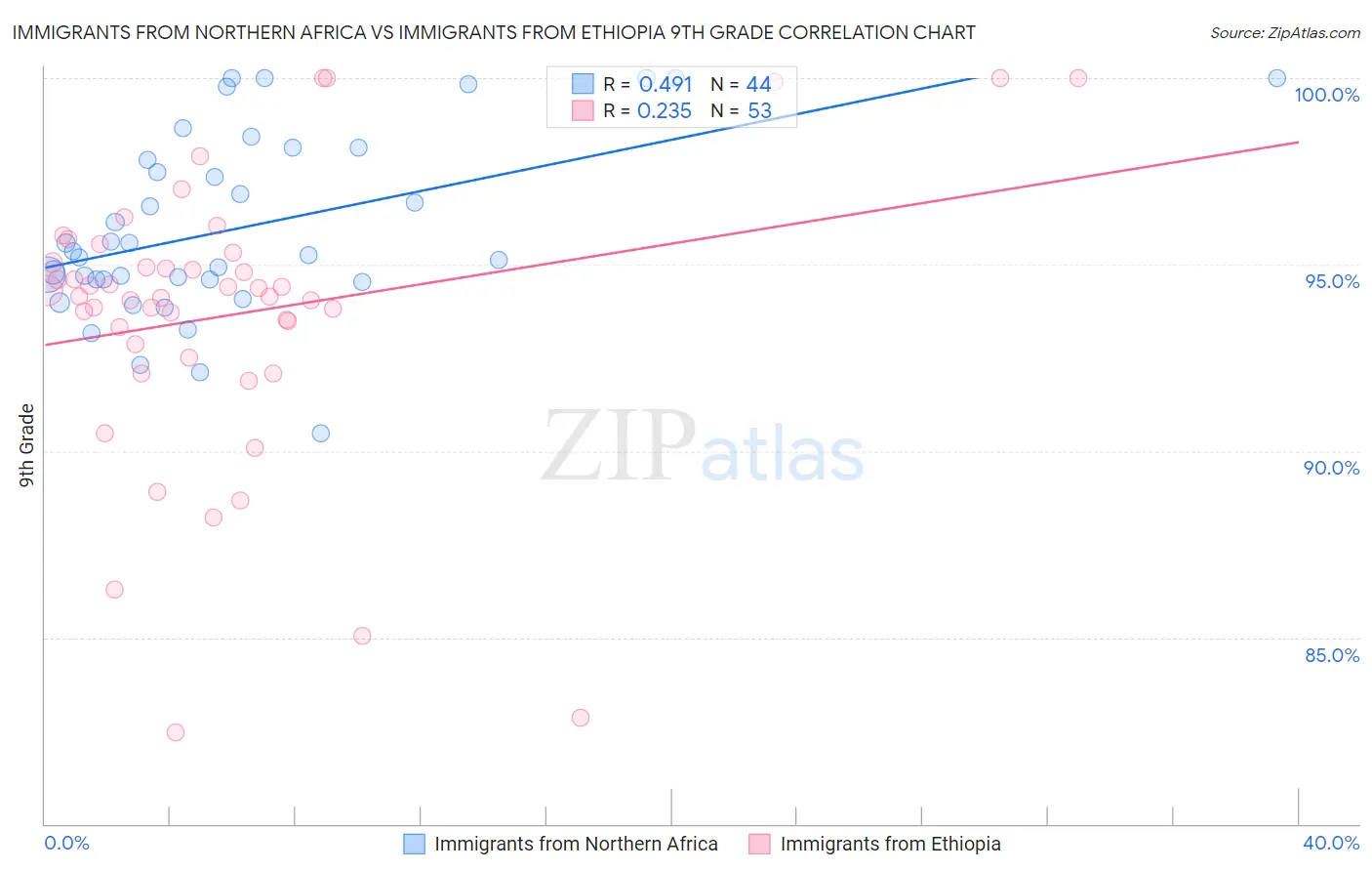 Immigrants from Northern Africa vs Immigrants from Ethiopia 9th Grade