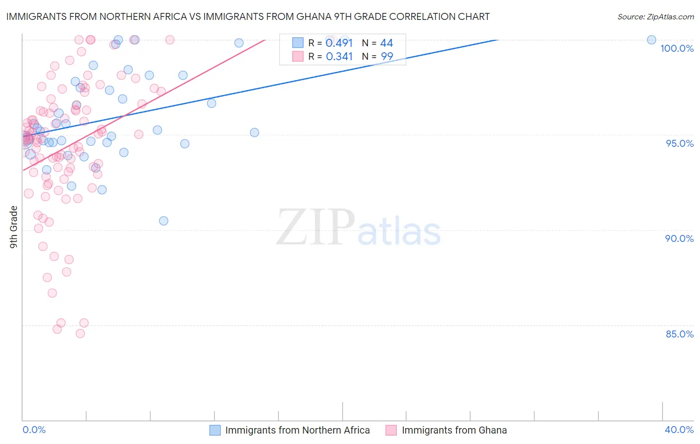 Immigrants from Northern Africa vs Immigrants from Ghana 9th Grade