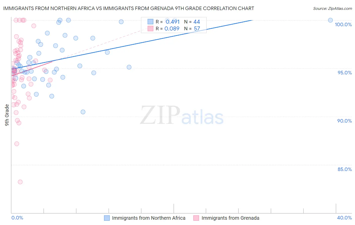 Immigrants from Northern Africa vs Immigrants from Grenada 9th Grade